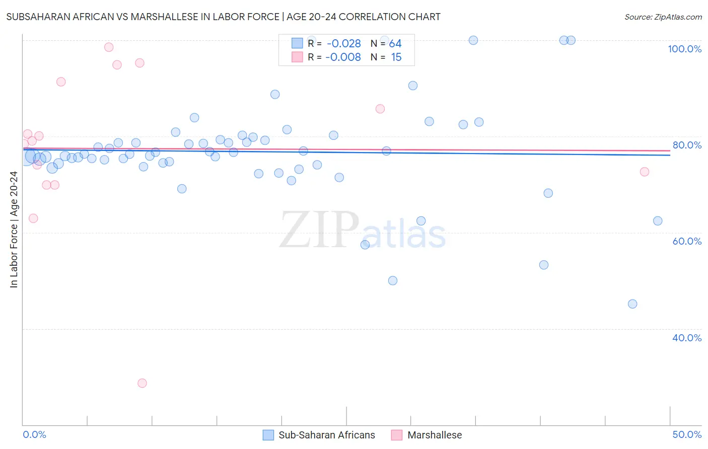 Subsaharan African vs Marshallese In Labor Force | Age 20-24