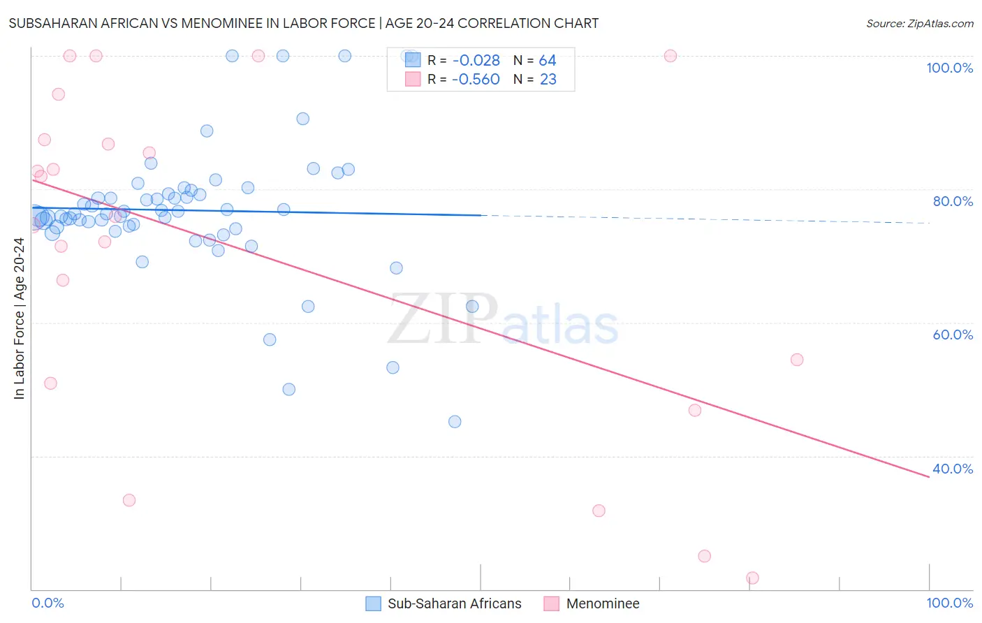 Subsaharan African vs Menominee In Labor Force | Age 20-24