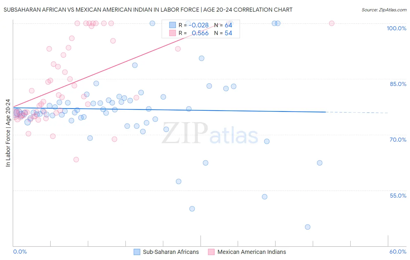 Subsaharan African vs Mexican American Indian In Labor Force | Age 20-24
