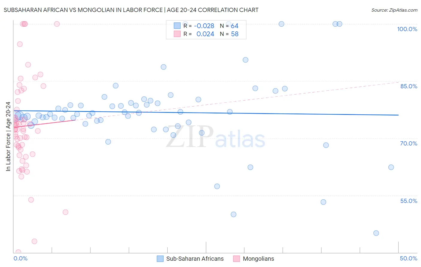 Subsaharan African vs Mongolian In Labor Force | Age 20-24