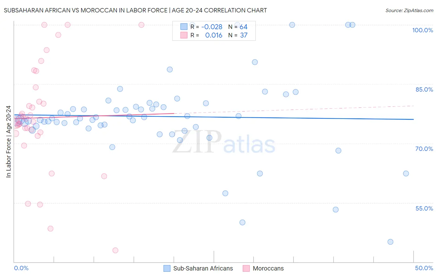 Subsaharan African vs Moroccan In Labor Force | Age 20-24
