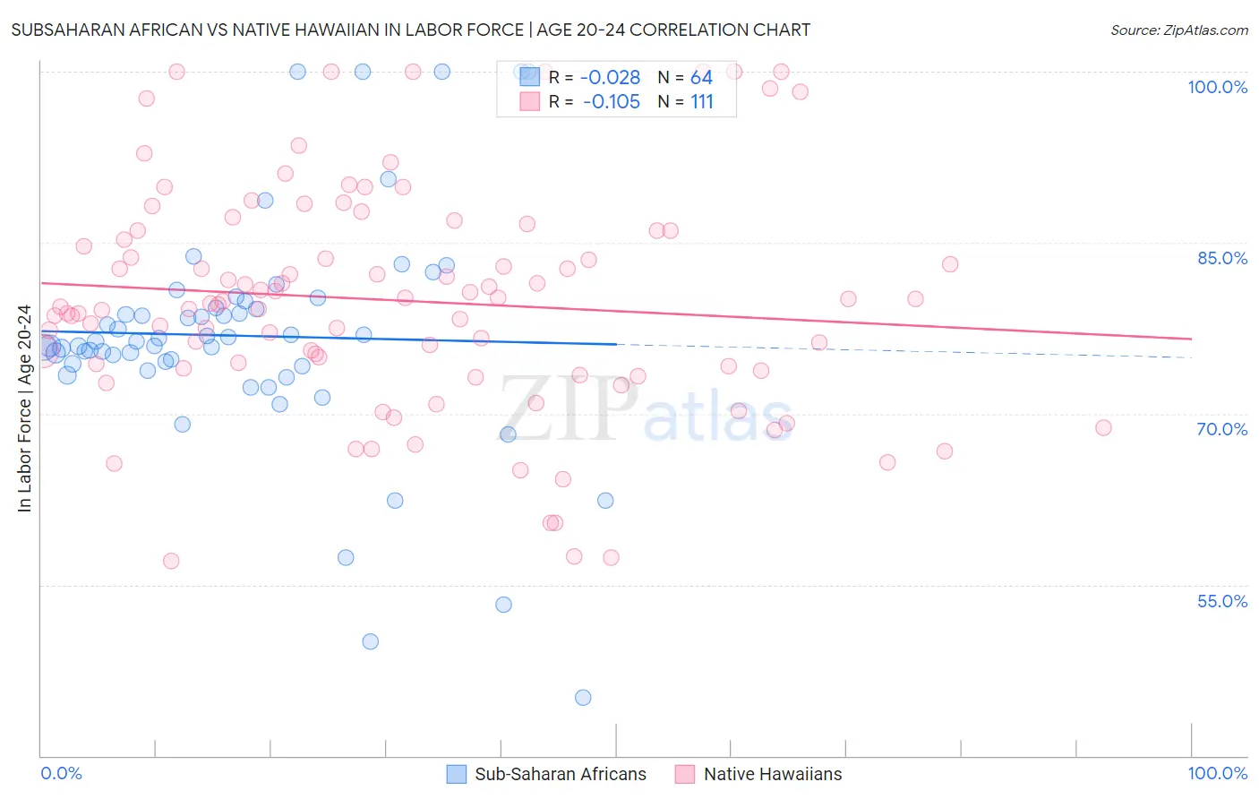 Subsaharan African vs Native Hawaiian In Labor Force | Age 20-24