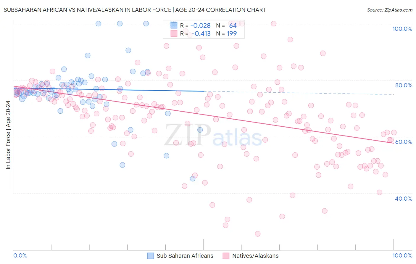 Subsaharan African vs Native/Alaskan In Labor Force | Age 20-24