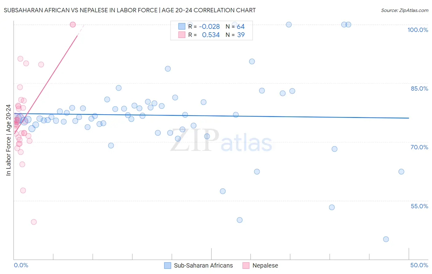 Subsaharan African vs Nepalese In Labor Force | Age 20-24
