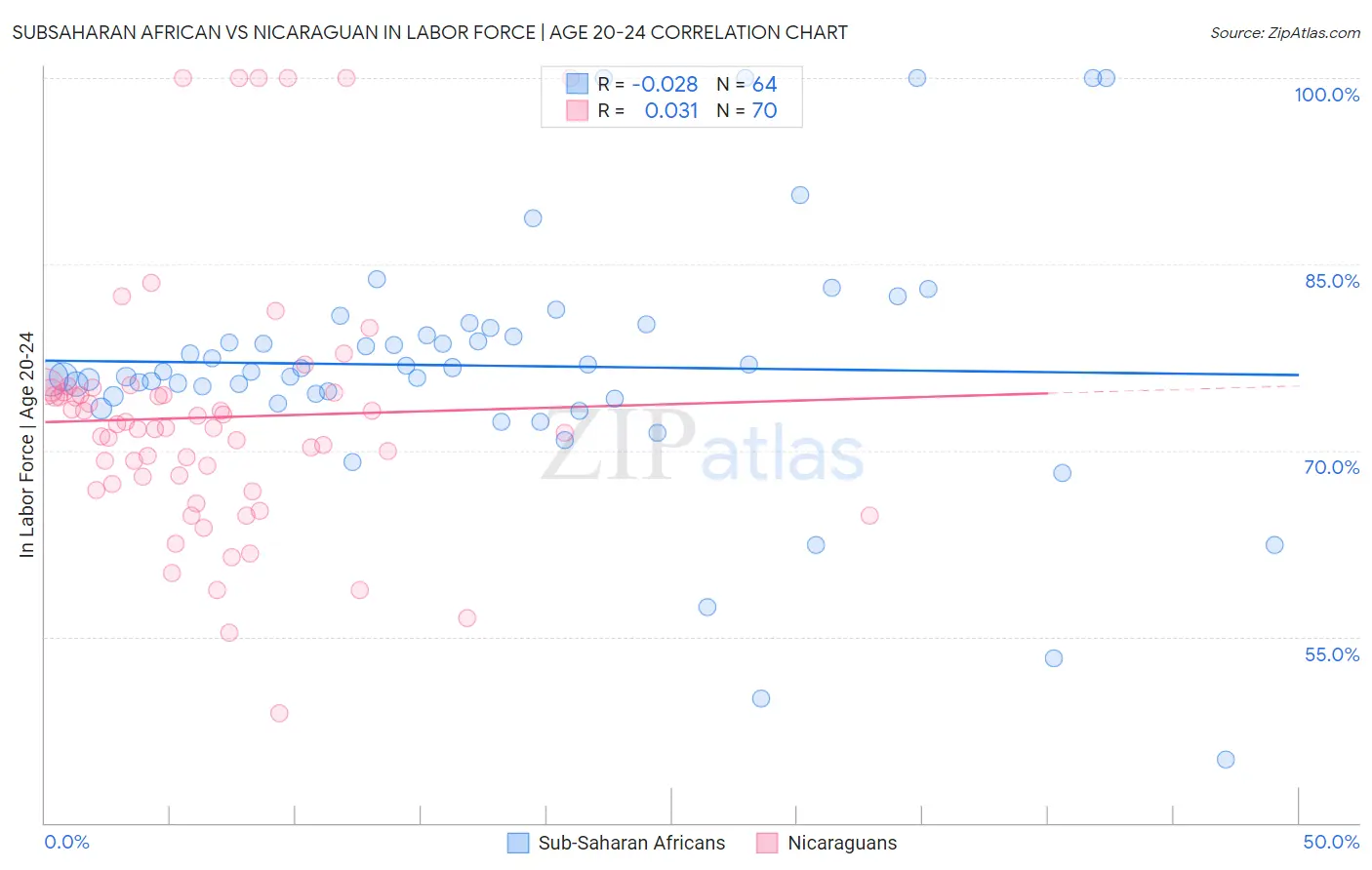 Subsaharan African vs Nicaraguan In Labor Force | Age 20-24