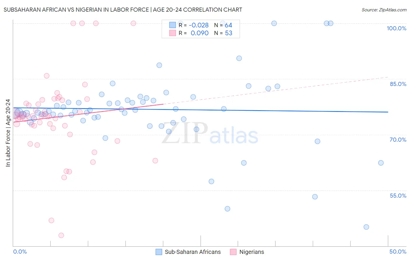 Subsaharan African vs Nigerian In Labor Force | Age 20-24