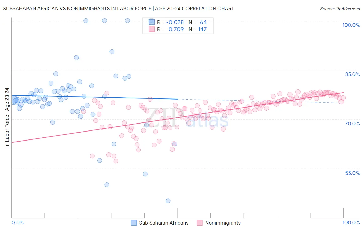 Subsaharan African vs Nonimmigrants In Labor Force | Age 20-24