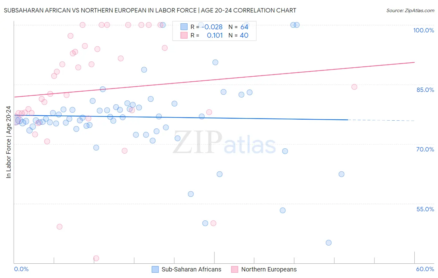 Subsaharan African vs Northern European In Labor Force | Age 20-24