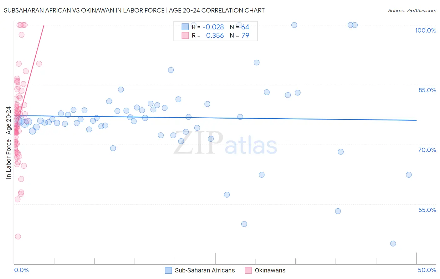 Subsaharan African vs Okinawan In Labor Force | Age 20-24