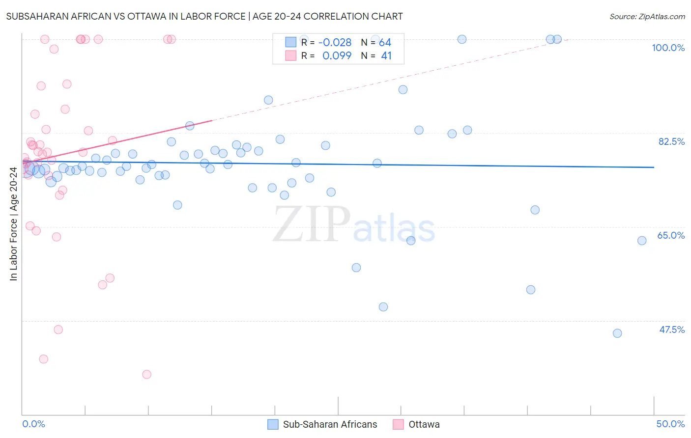 Subsaharan African vs Ottawa In Labor Force | Age 20-24
