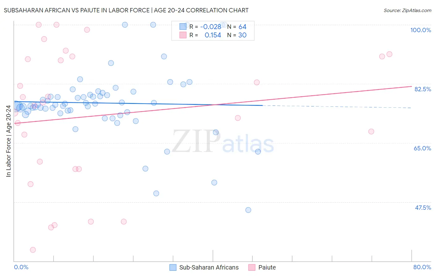 Subsaharan African vs Paiute In Labor Force | Age 20-24