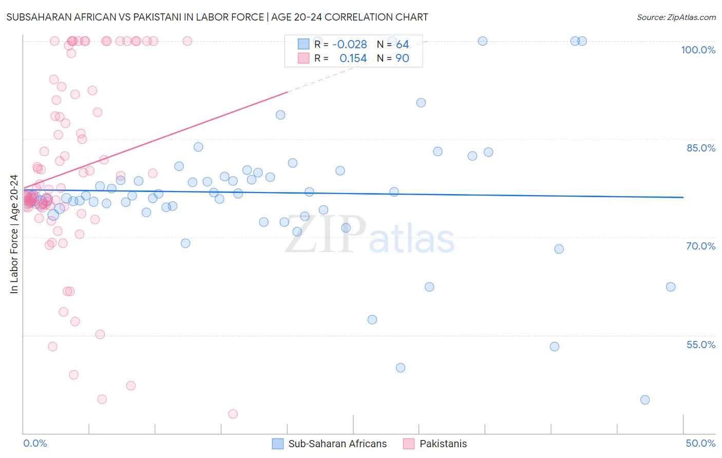 Subsaharan African vs Pakistani In Labor Force | Age 20-24