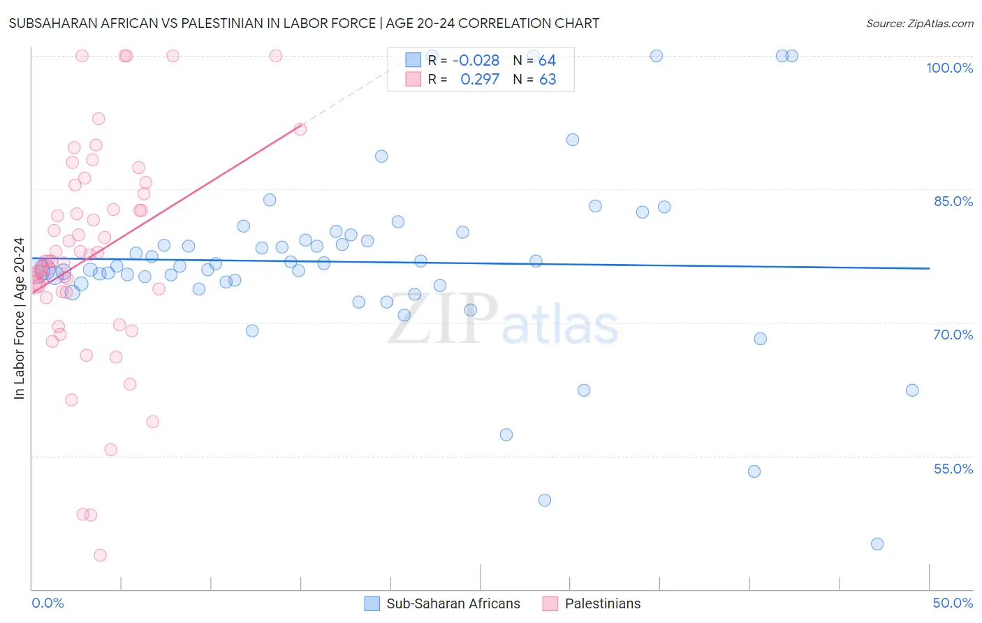 Subsaharan African vs Palestinian In Labor Force | Age 20-24