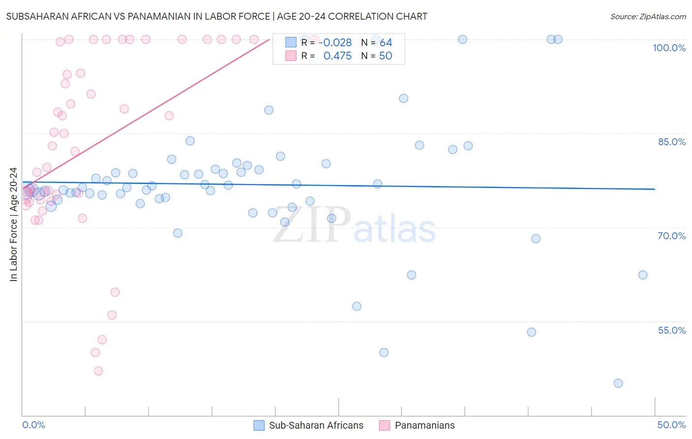 Subsaharan African vs Panamanian In Labor Force | Age 20-24