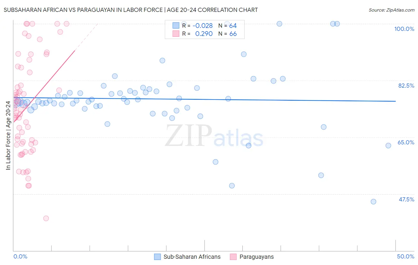Subsaharan African vs Paraguayan In Labor Force | Age 20-24