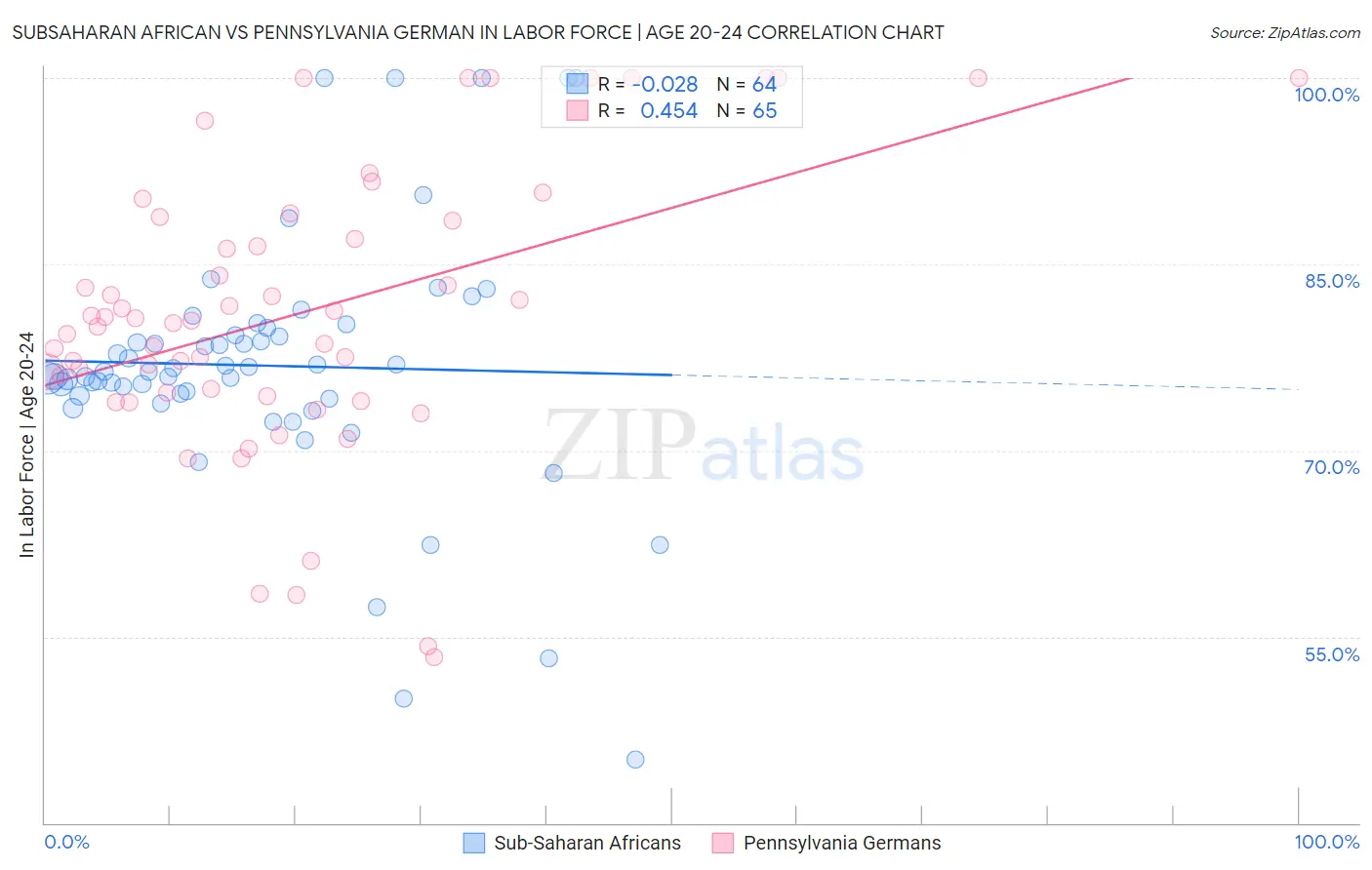 Subsaharan African vs Pennsylvania German In Labor Force | Age 20-24