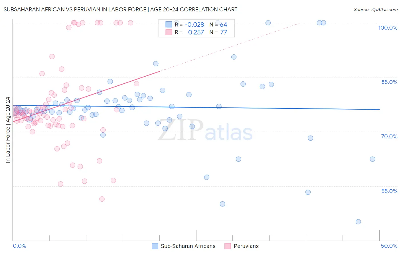 Subsaharan African vs Peruvian In Labor Force | Age 20-24