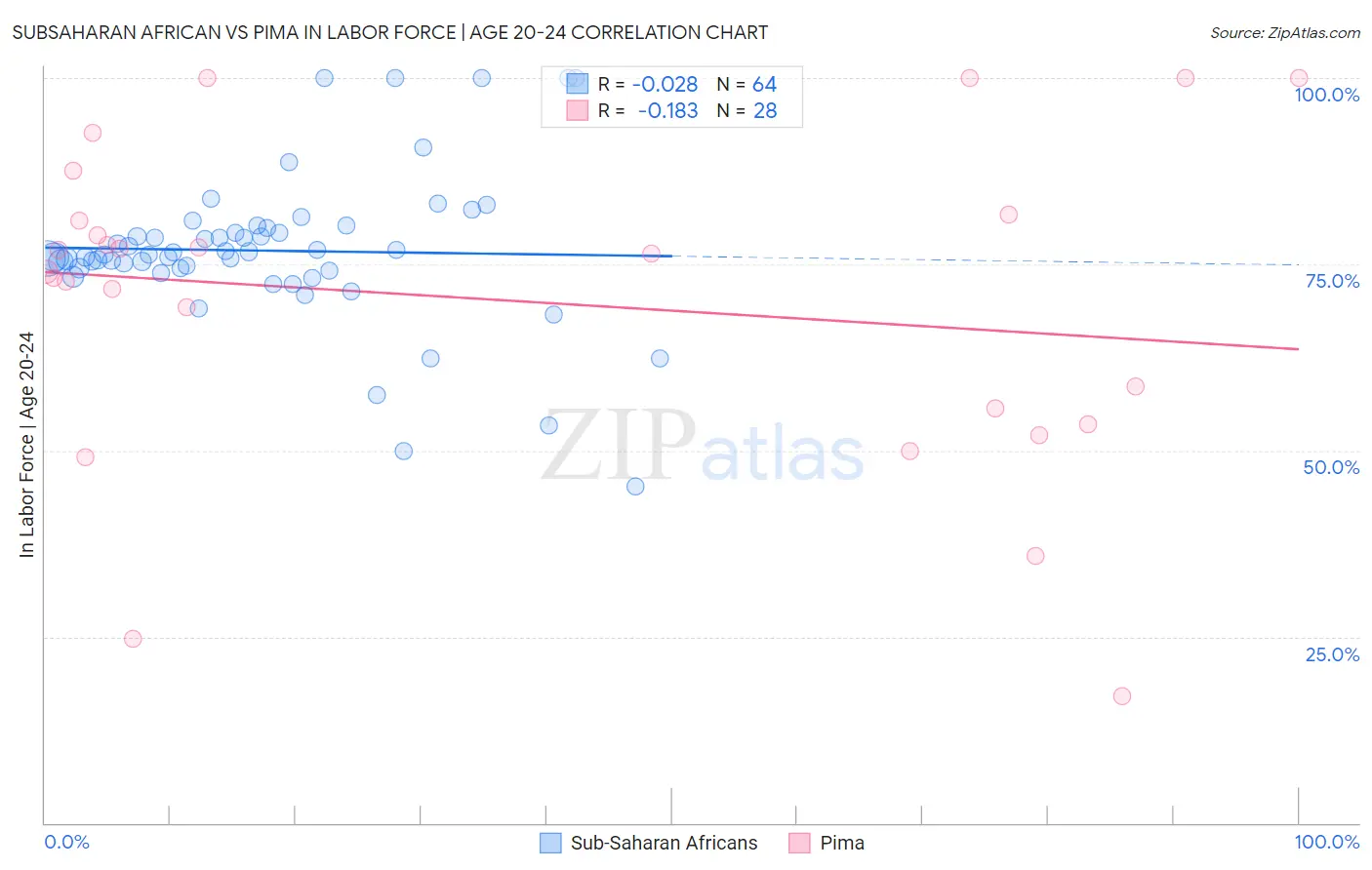 Subsaharan African vs Pima In Labor Force | Age 20-24
