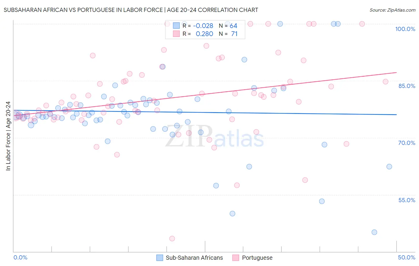 Subsaharan African vs Portuguese In Labor Force | Age 20-24