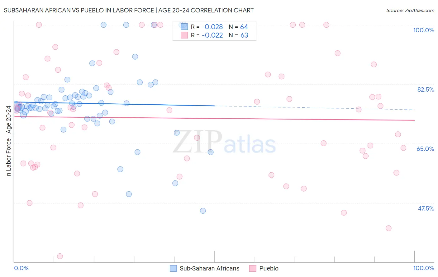 Subsaharan African vs Pueblo In Labor Force | Age 20-24