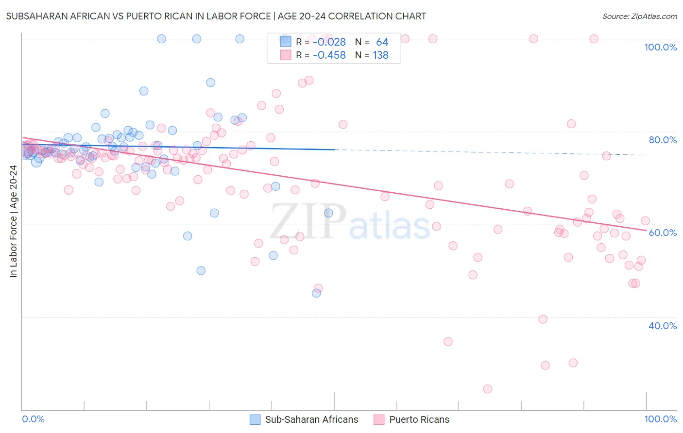 Subsaharan African vs Puerto Rican In Labor Force | Age 20-24