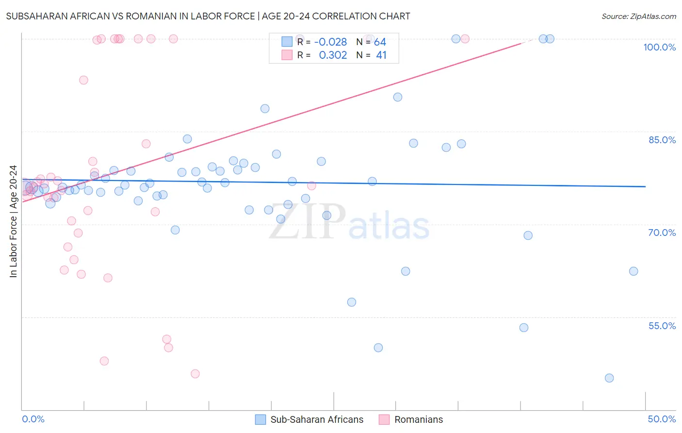 Subsaharan African vs Romanian In Labor Force | Age 20-24