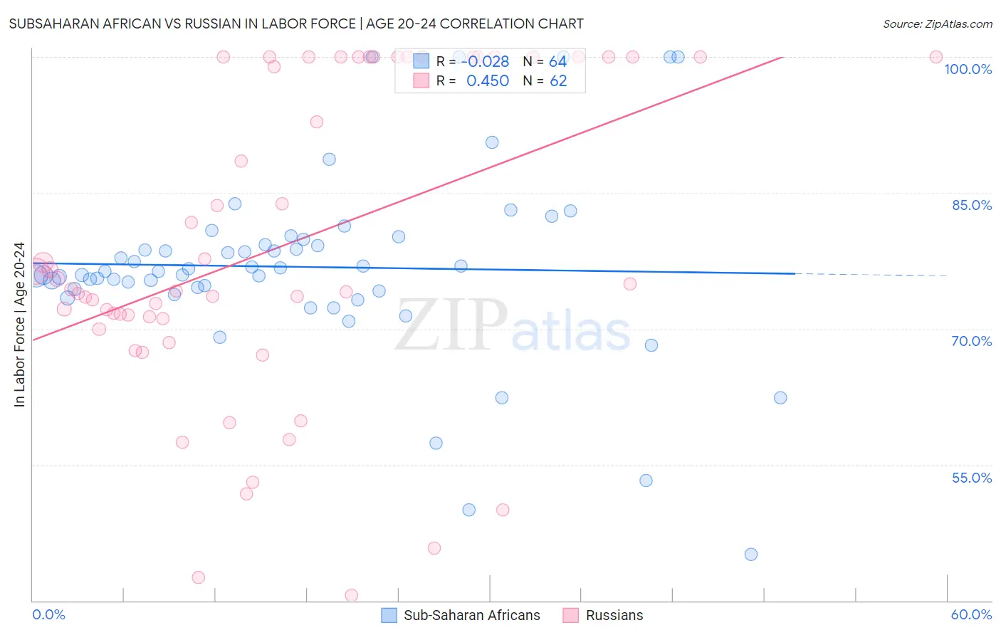 Subsaharan African vs Russian In Labor Force | Age 20-24