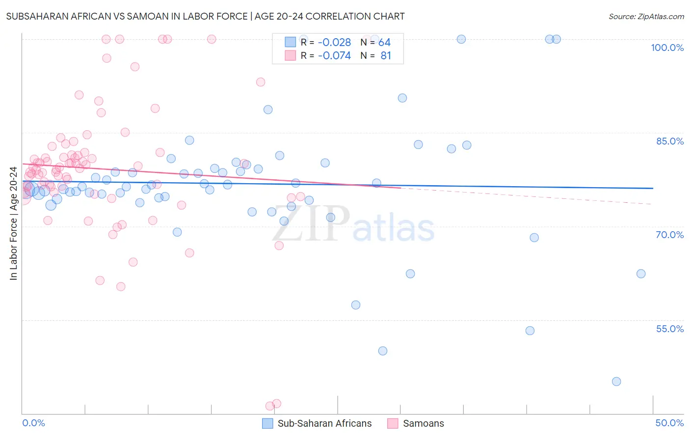 Subsaharan African vs Samoan In Labor Force | Age 20-24