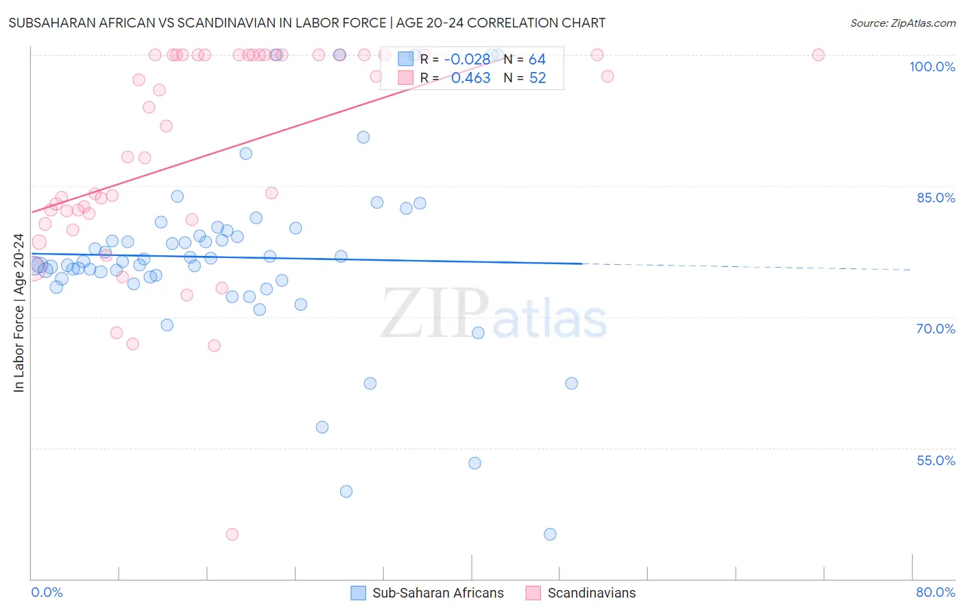 Subsaharan African vs Scandinavian In Labor Force | Age 20-24