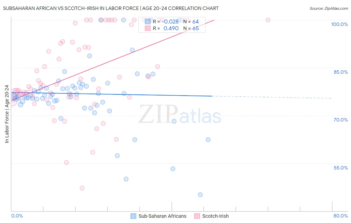 Subsaharan African vs Scotch-Irish In Labor Force | Age 20-24