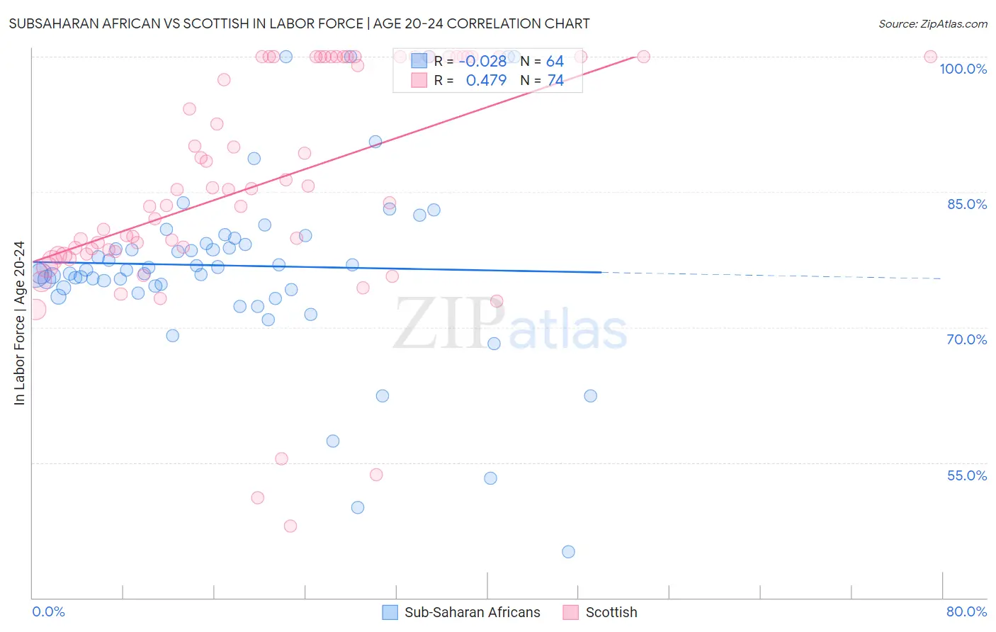 Subsaharan African vs Scottish In Labor Force | Age 20-24