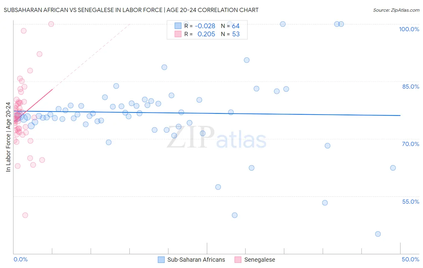 Subsaharan African vs Senegalese In Labor Force | Age 20-24