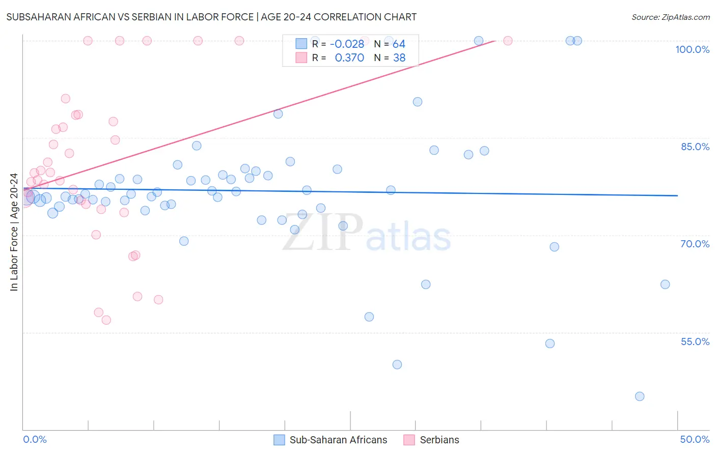 Subsaharan African vs Serbian In Labor Force | Age 20-24