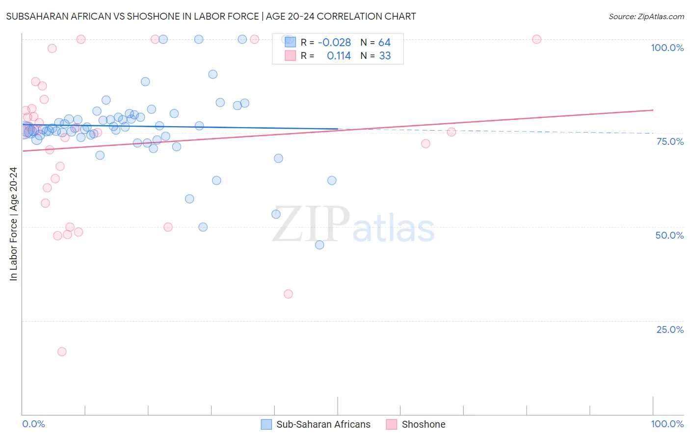 Subsaharan African vs Shoshone In Labor Force | Age 20-24