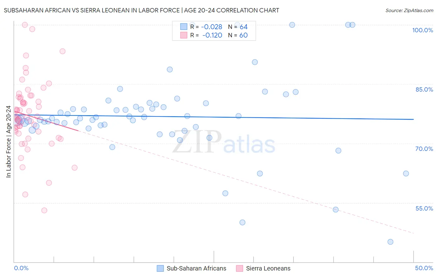Subsaharan African vs Sierra Leonean In Labor Force | Age 20-24