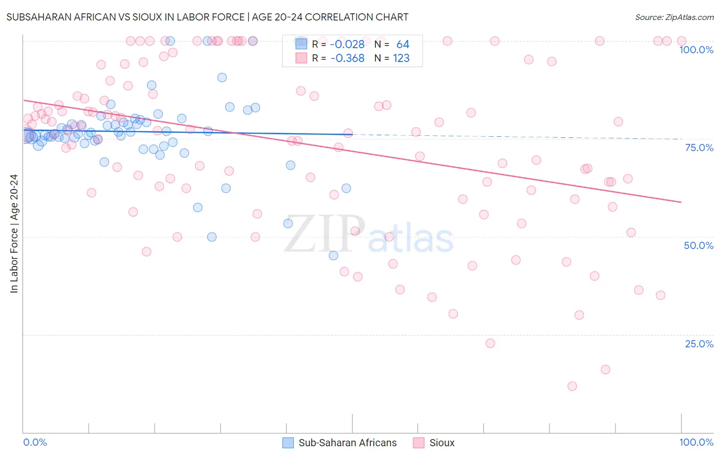 Subsaharan African vs Sioux In Labor Force | Age 20-24