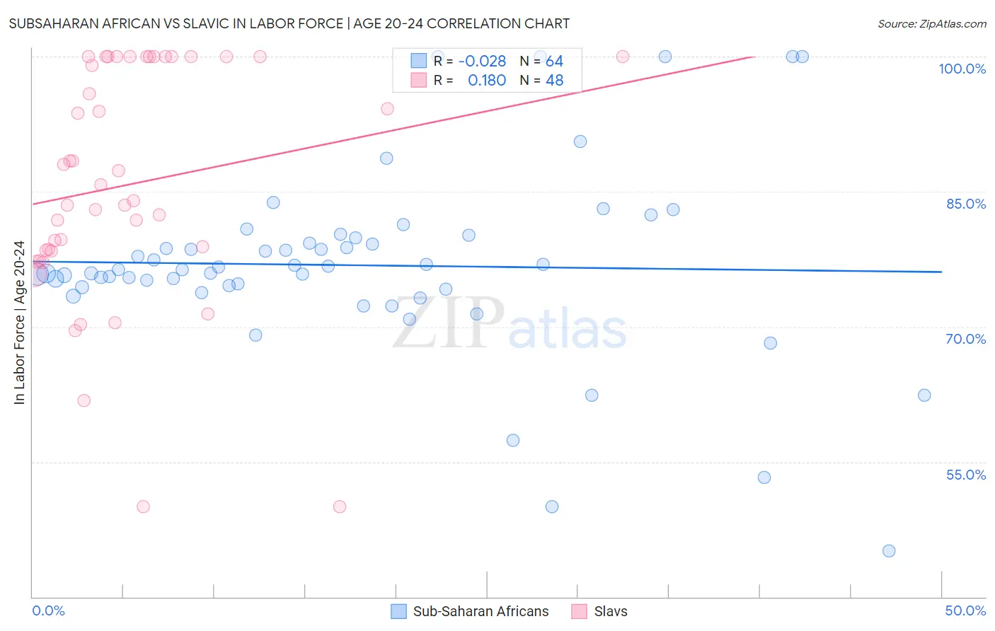 Subsaharan African vs Slavic In Labor Force | Age 20-24