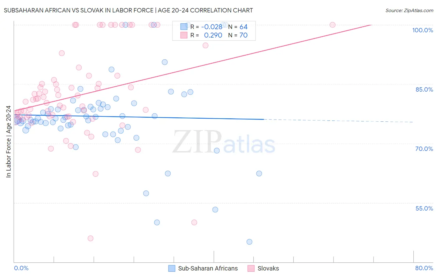 Subsaharan African vs Slovak In Labor Force | Age 20-24