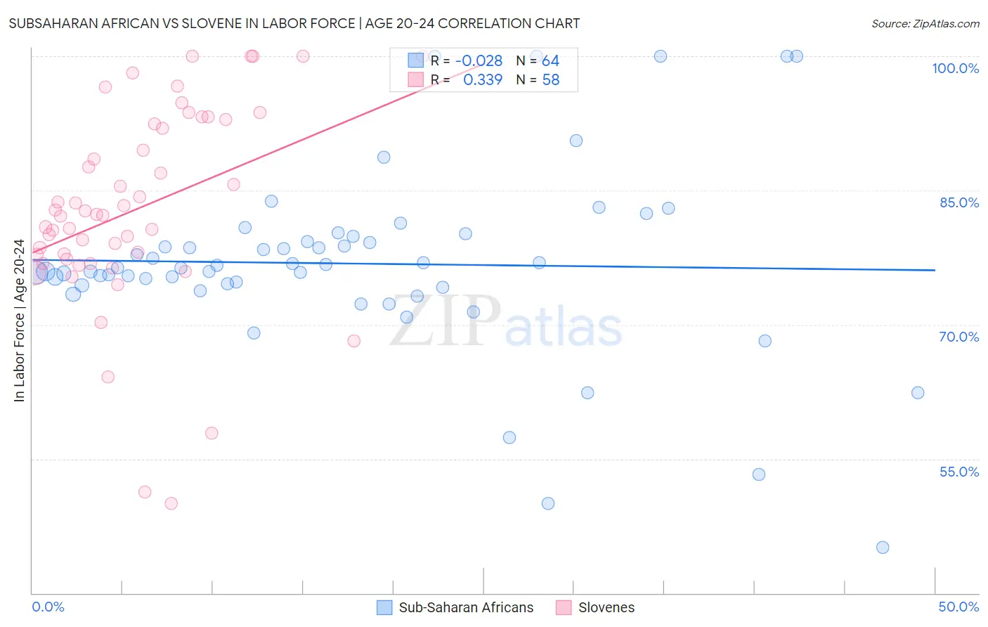 Subsaharan African vs Slovene In Labor Force | Age 20-24