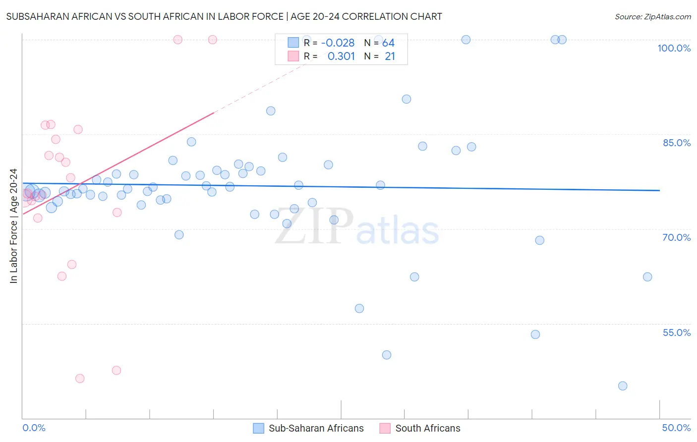 Subsaharan African vs South African In Labor Force | Age 20-24