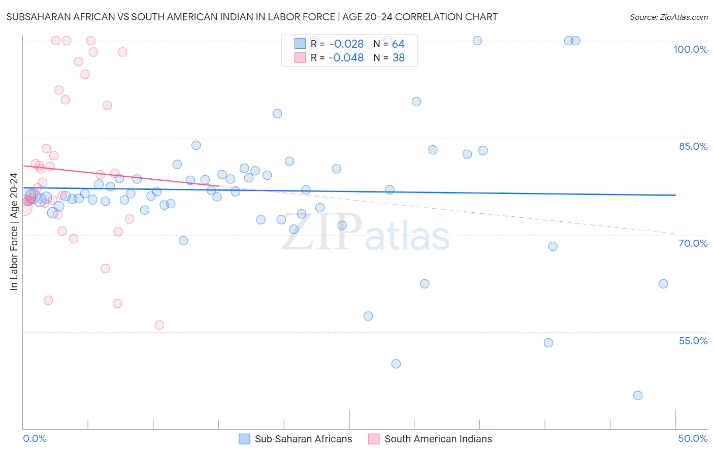 Subsaharan African vs South American Indian In Labor Force | Age 20-24