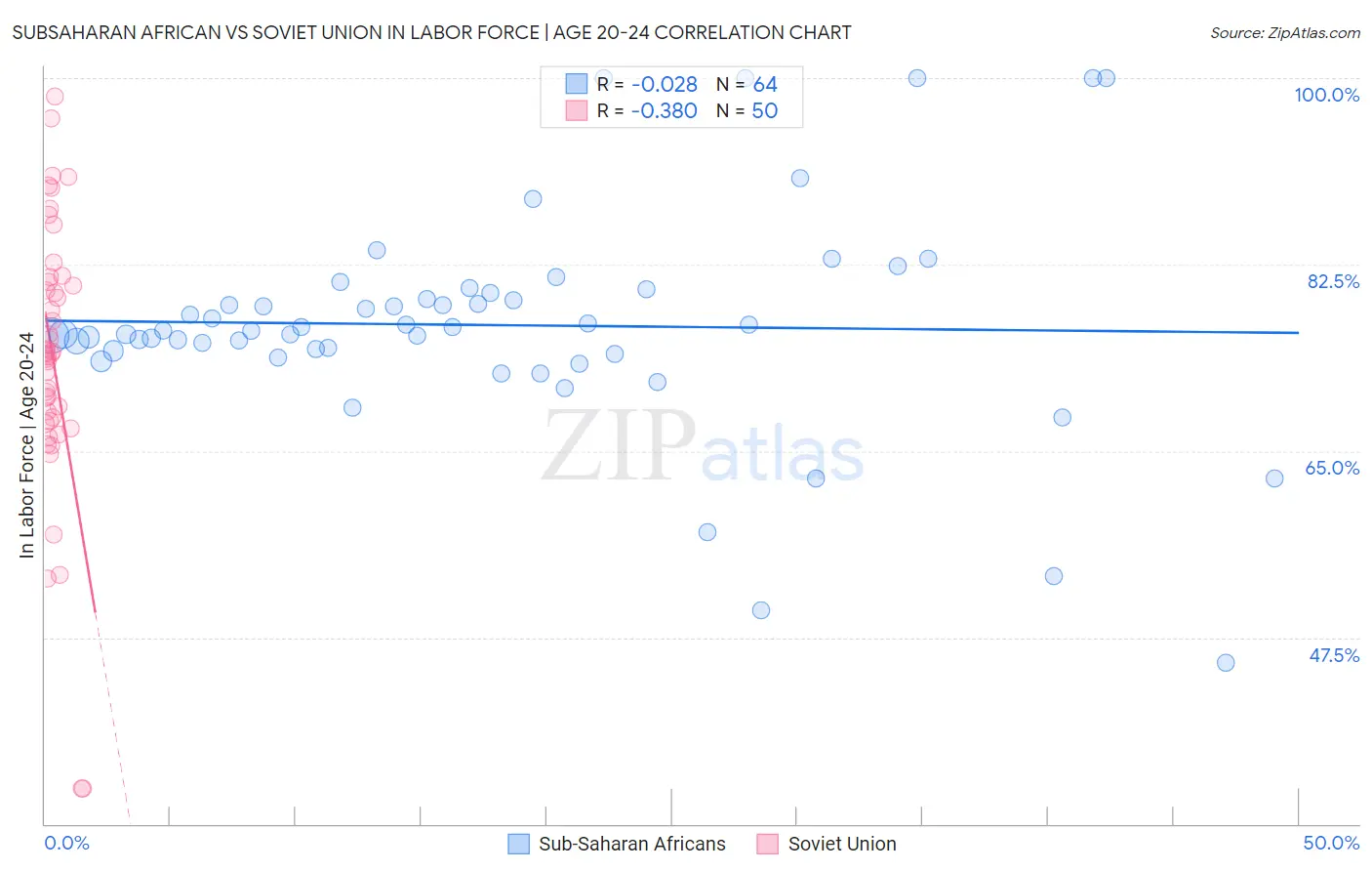 Subsaharan African vs Soviet Union In Labor Force | Age 20-24