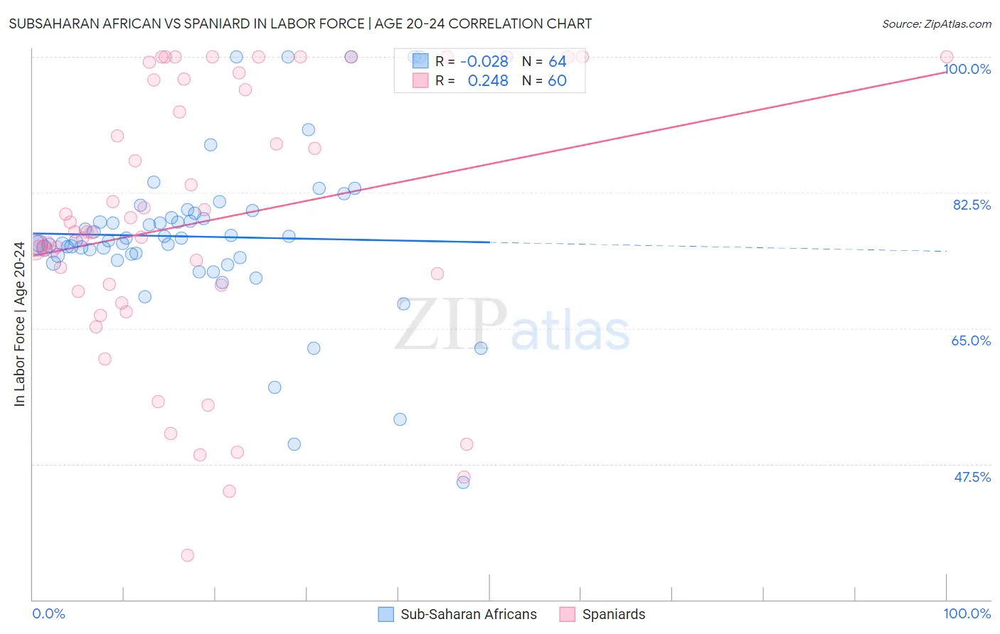 Subsaharan African vs Spaniard In Labor Force | Age 20-24