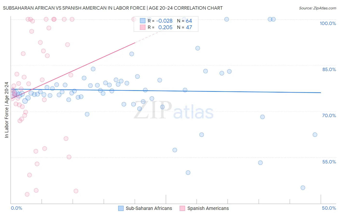 Subsaharan African vs Spanish American In Labor Force | Age 20-24