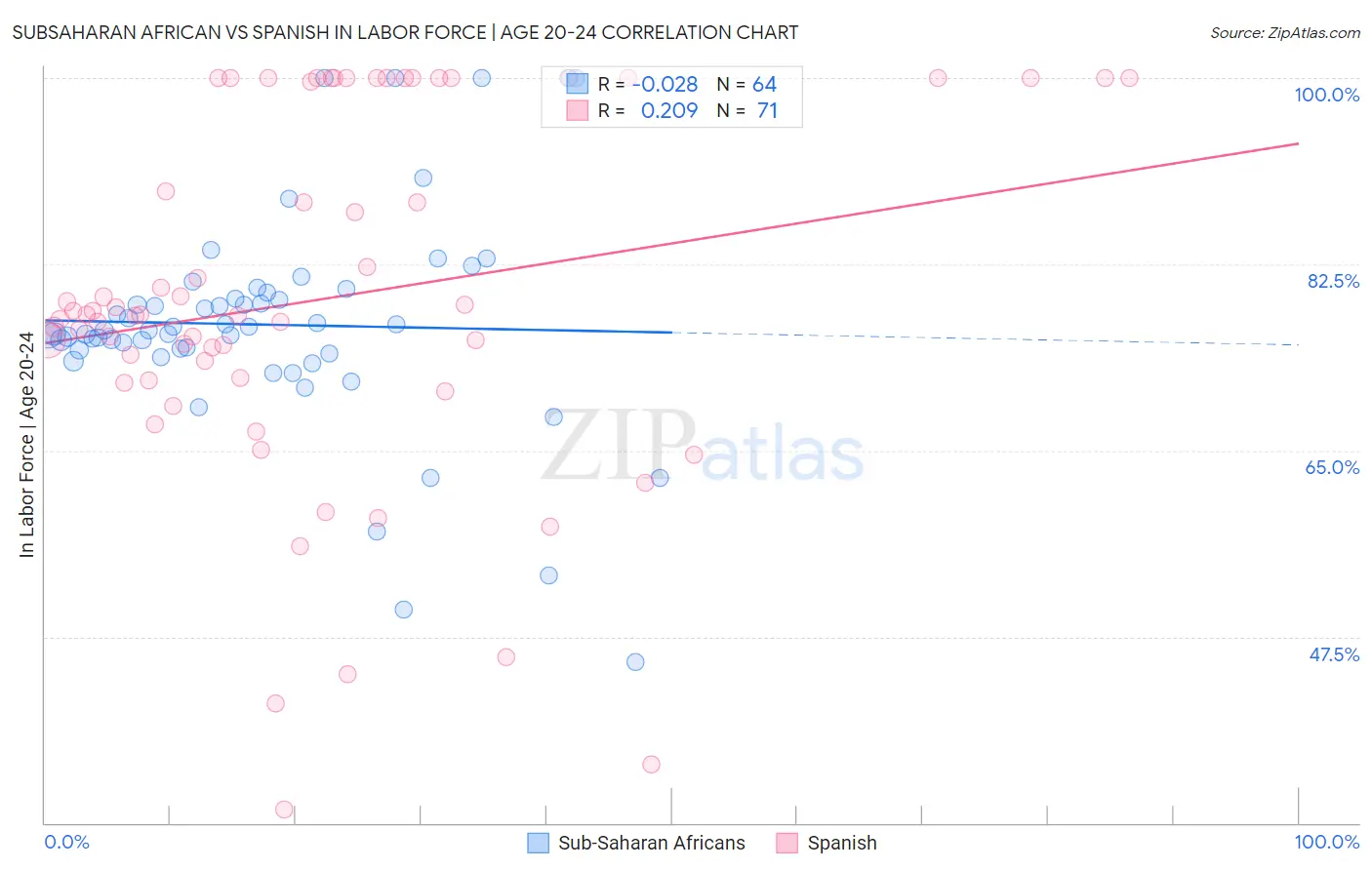 Subsaharan African vs Spanish In Labor Force | Age 20-24