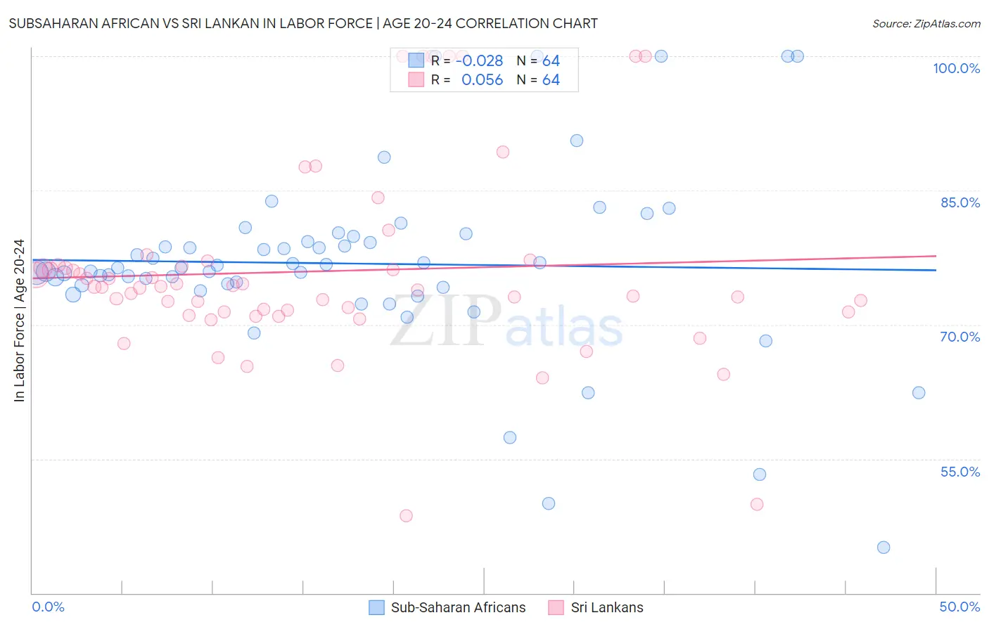 Subsaharan African vs Sri Lankan In Labor Force | Age 20-24