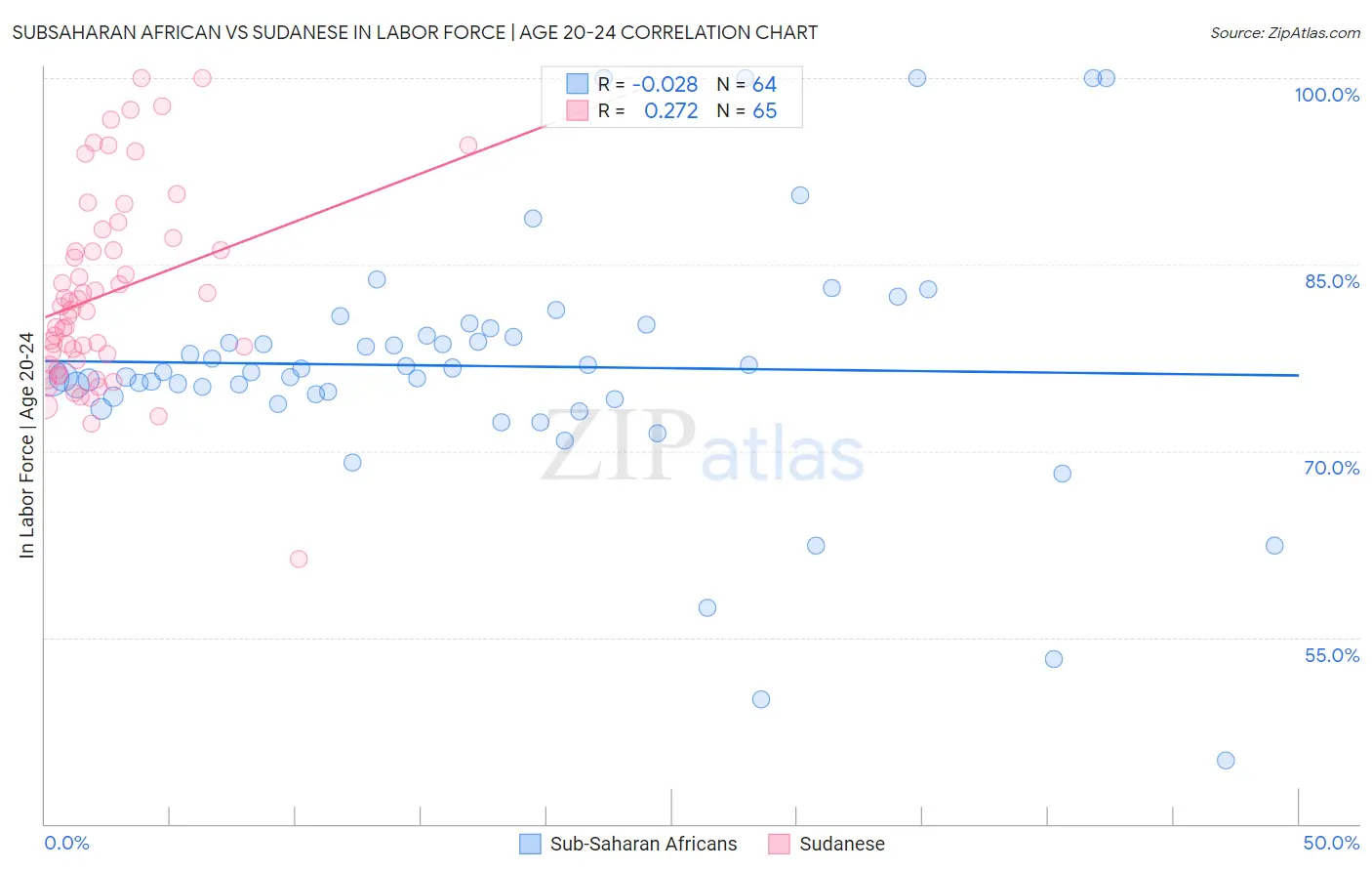 Subsaharan African vs Sudanese In Labor Force | Age 20-24