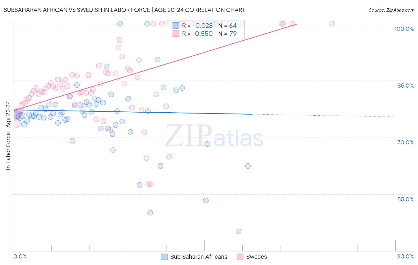 Subsaharan African vs Swedish In Labor Force | Age 20-24