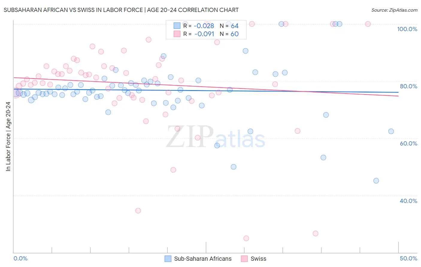 Subsaharan African vs Swiss In Labor Force | Age 20-24