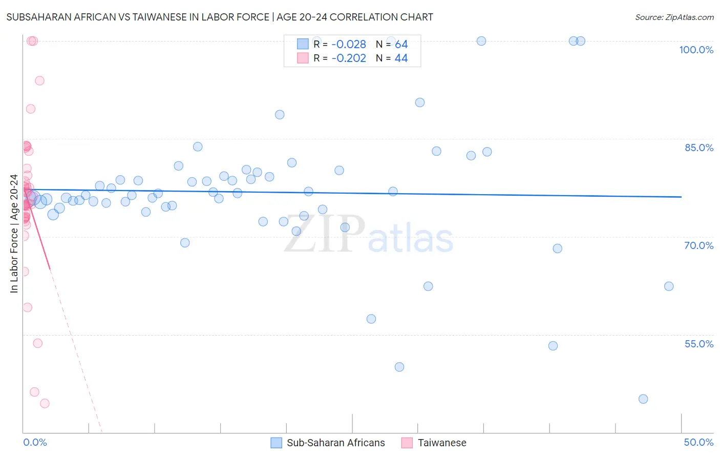 Subsaharan African vs Taiwanese In Labor Force | Age 20-24